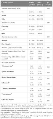 Altered cytokine and chemokine profile linked to autoantibody and pathogen reactivity in mothers of autistic children